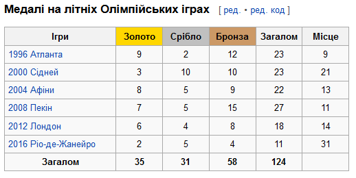 Медальный зачет сборной Украины